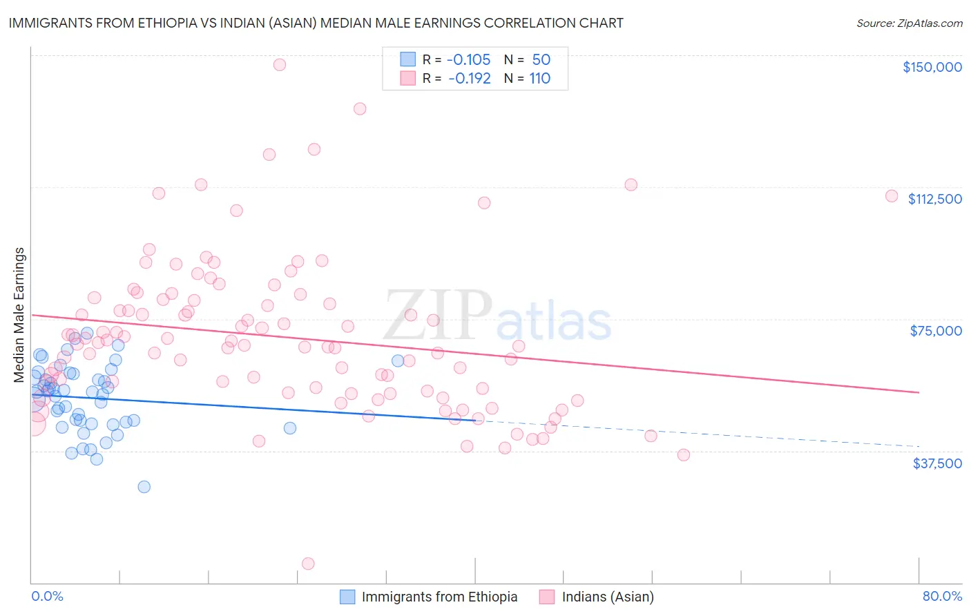 Immigrants from Ethiopia vs Indian (Asian) Median Male Earnings