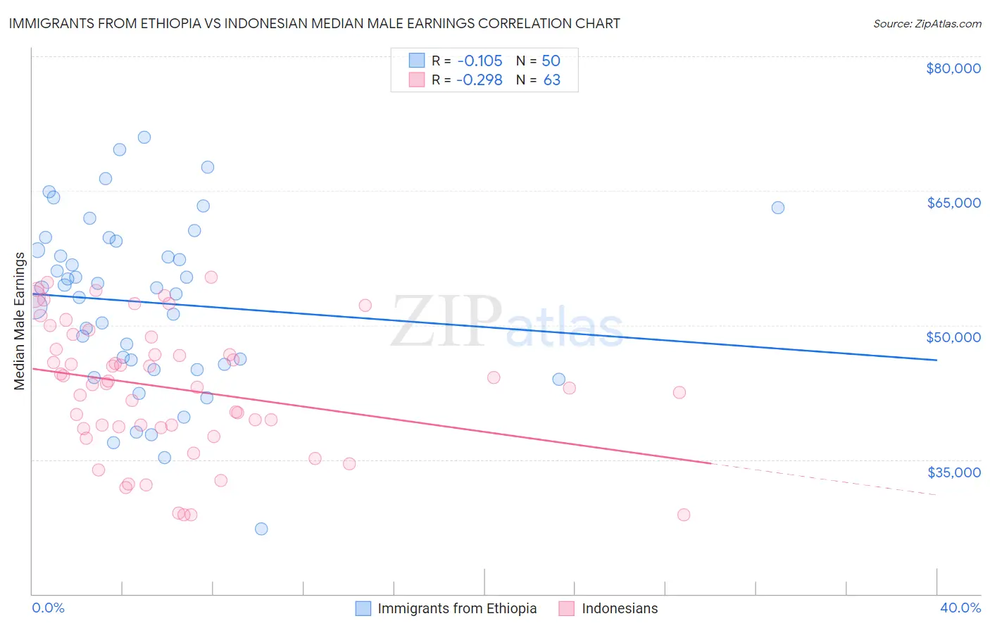 Immigrants from Ethiopia vs Indonesian Median Male Earnings