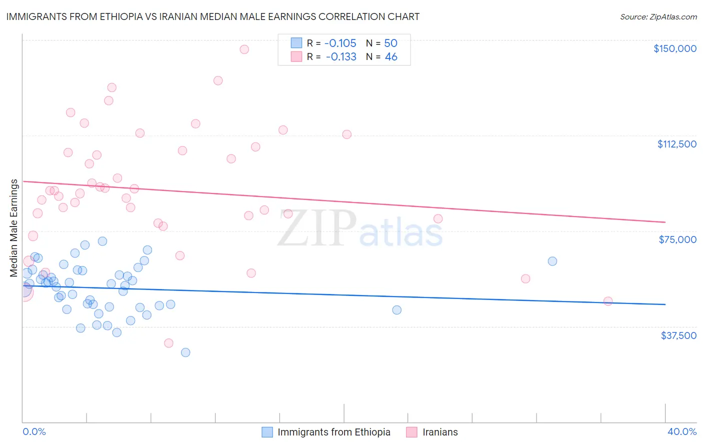 Immigrants from Ethiopia vs Iranian Median Male Earnings