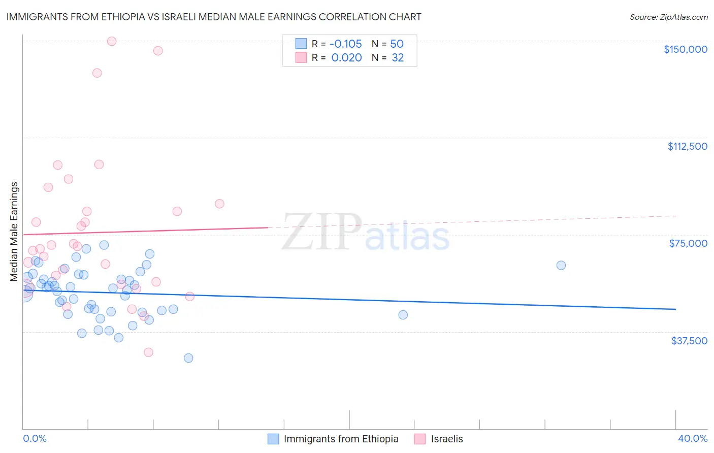 Immigrants from Ethiopia vs Israeli Median Male Earnings