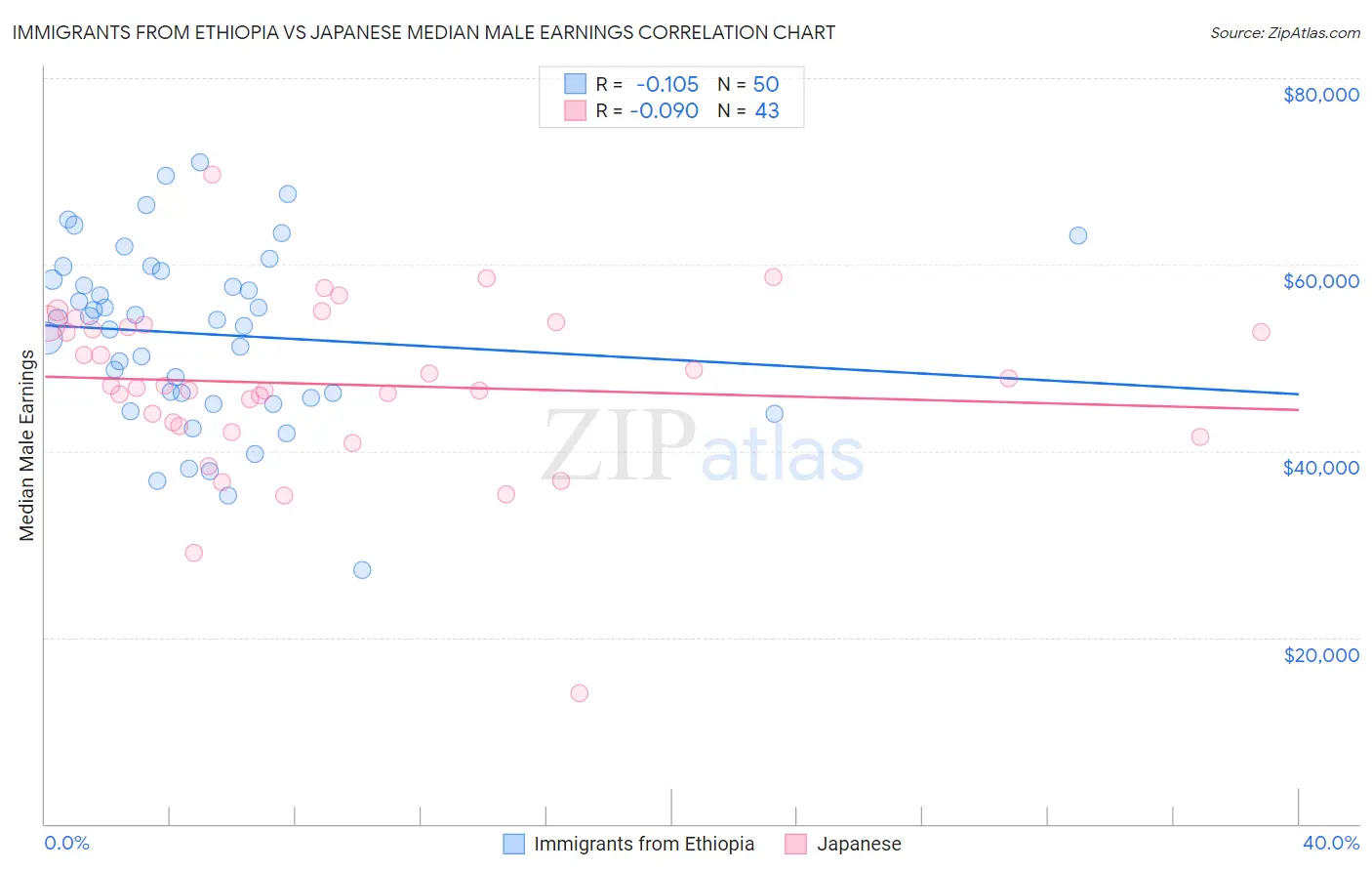 Immigrants from Ethiopia vs Japanese Median Male Earnings