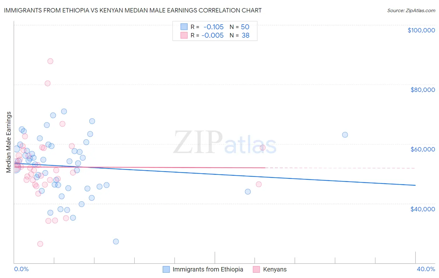 Immigrants from Ethiopia vs Kenyan Median Male Earnings