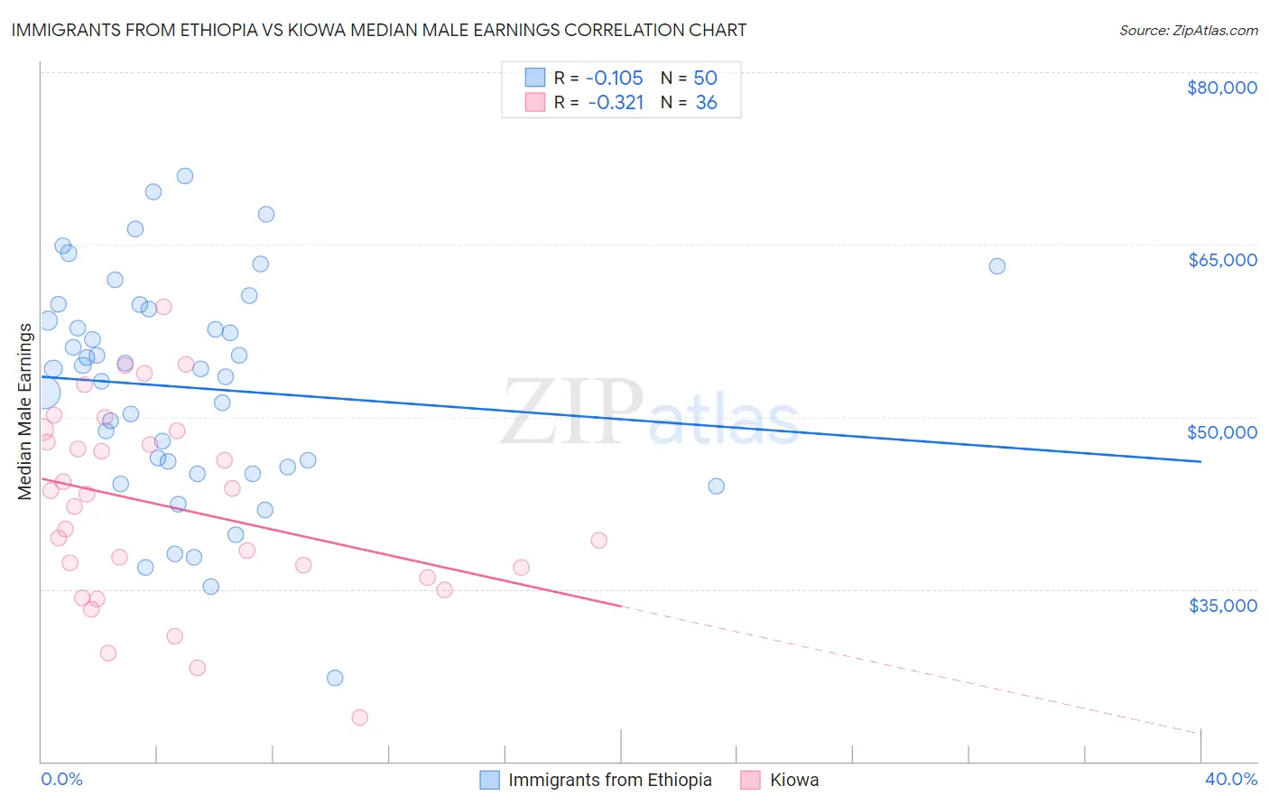 Immigrants from Ethiopia vs Kiowa Median Male Earnings