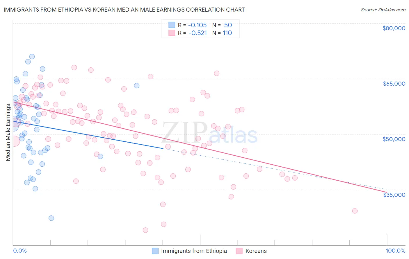 Immigrants from Ethiopia vs Korean Median Male Earnings