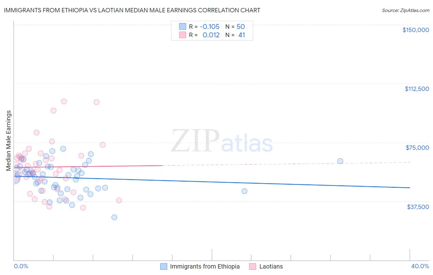 Immigrants from Ethiopia vs Laotian Median Male Earnings