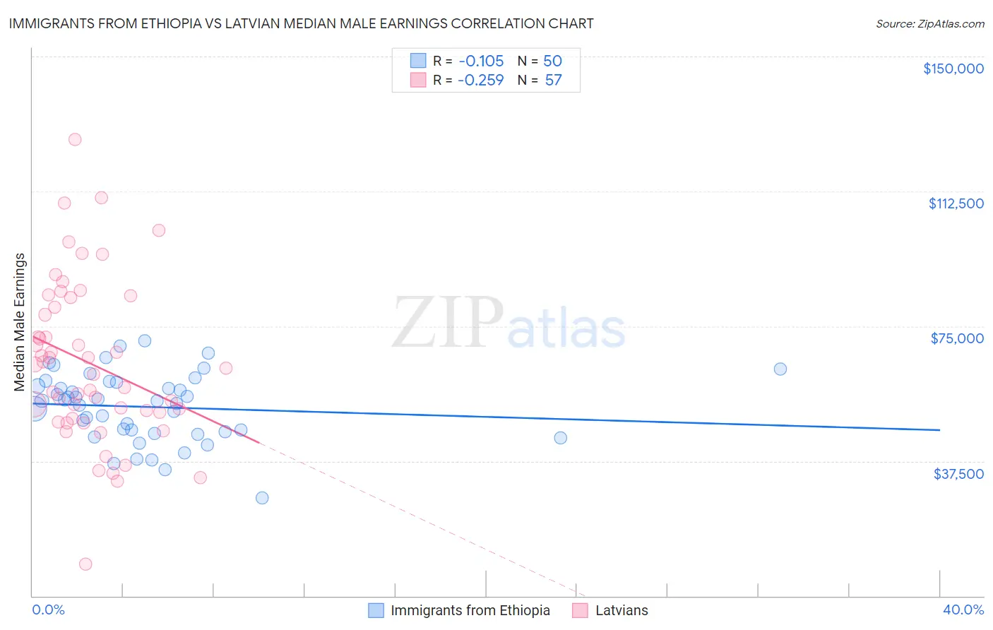 Immigrants from Ethiopia vs Latvian Median Male Earnings