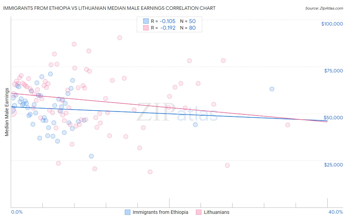 Immigrants from Ethiopia vs Lithuanian Median Male Earnings