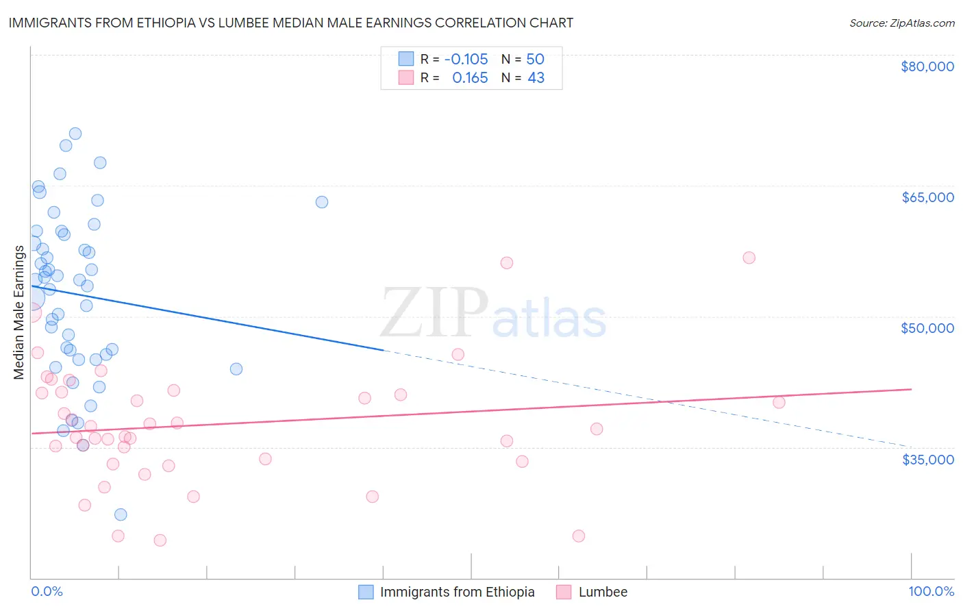 Immigrants from Ethiopia vs Lumbee Median Male Earnings