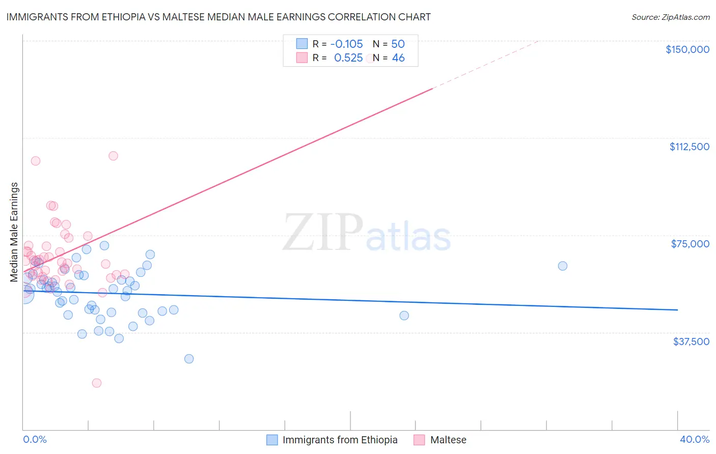 Immigrants from Ethiopia vs Maltese Median Male Earnings