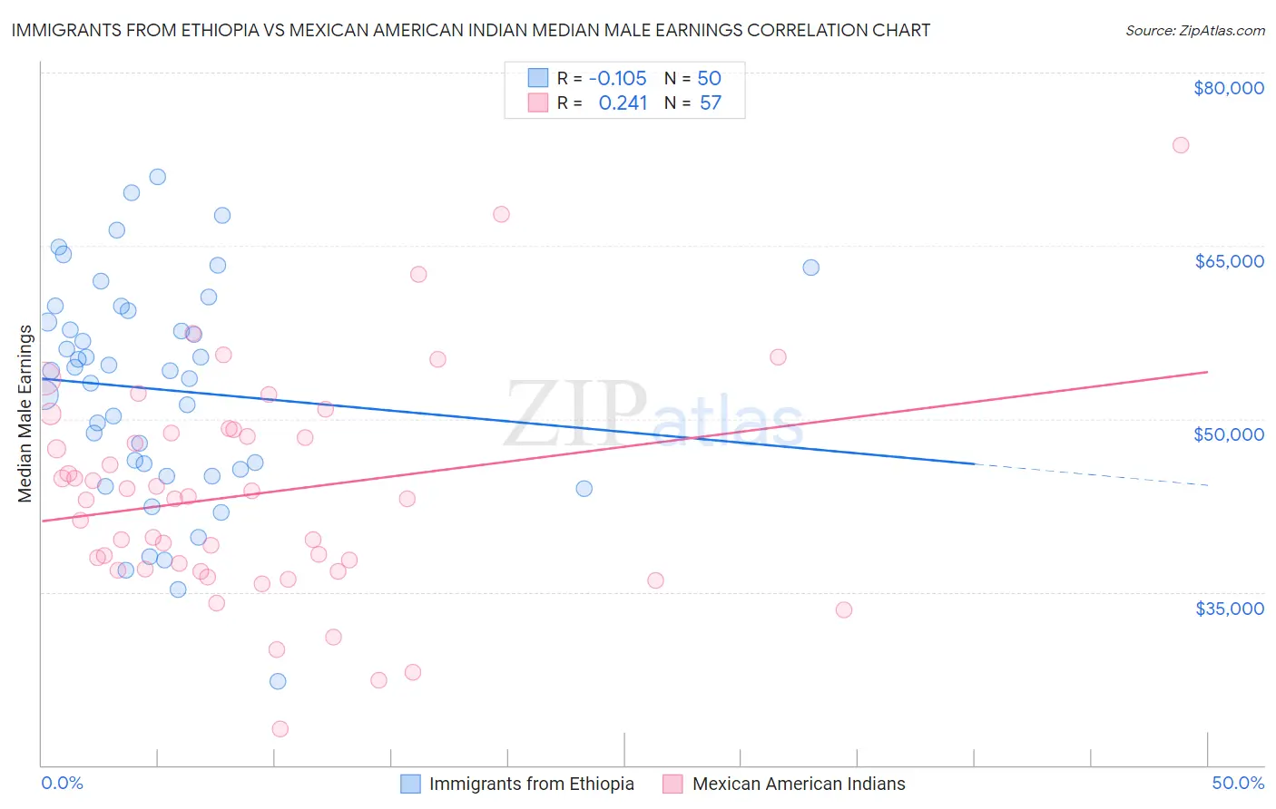 Immigrants from Ethiopia vs Mexican American Indian Median Male Earnings