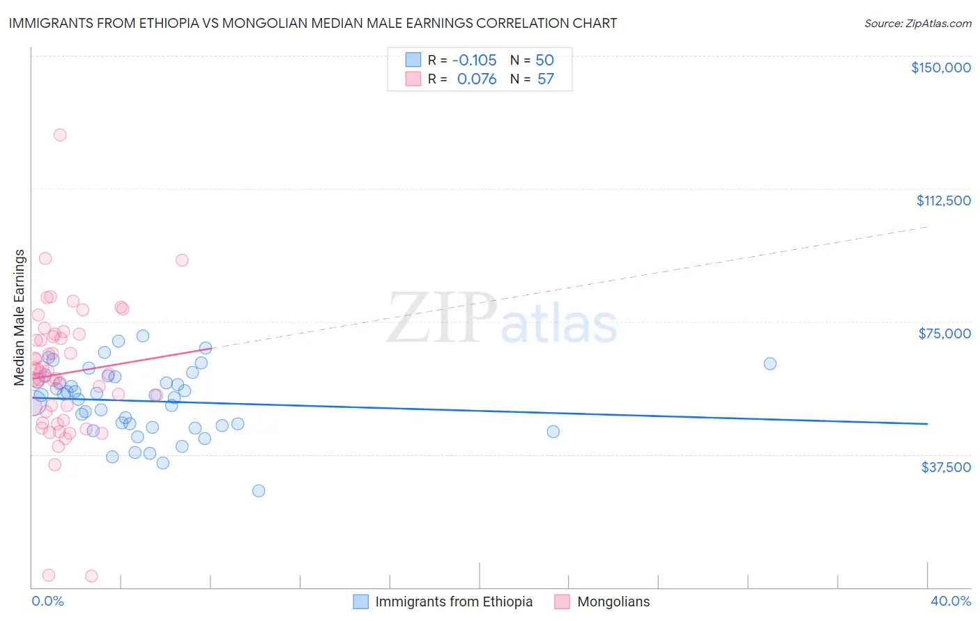 Immigrants from Ethiopia vs Mongolian Median Male Earnings