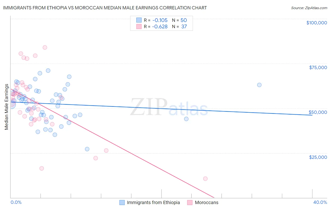 Immigrants from Ethiopia vs Moroccan Median Male Earnings