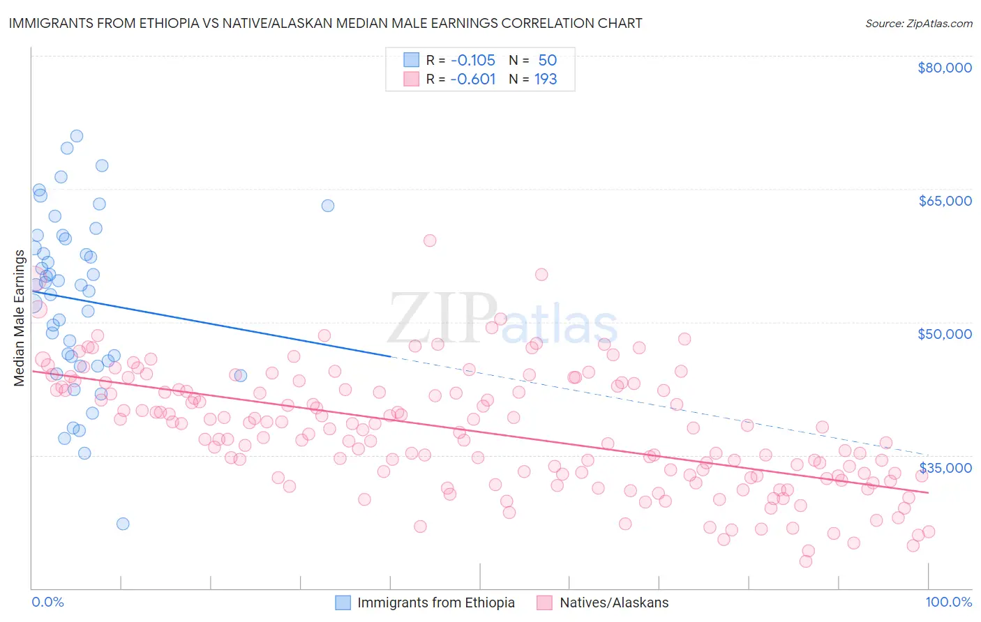 Immigrants from Ethiopia vs Native/Alaskan Median Male Earnings