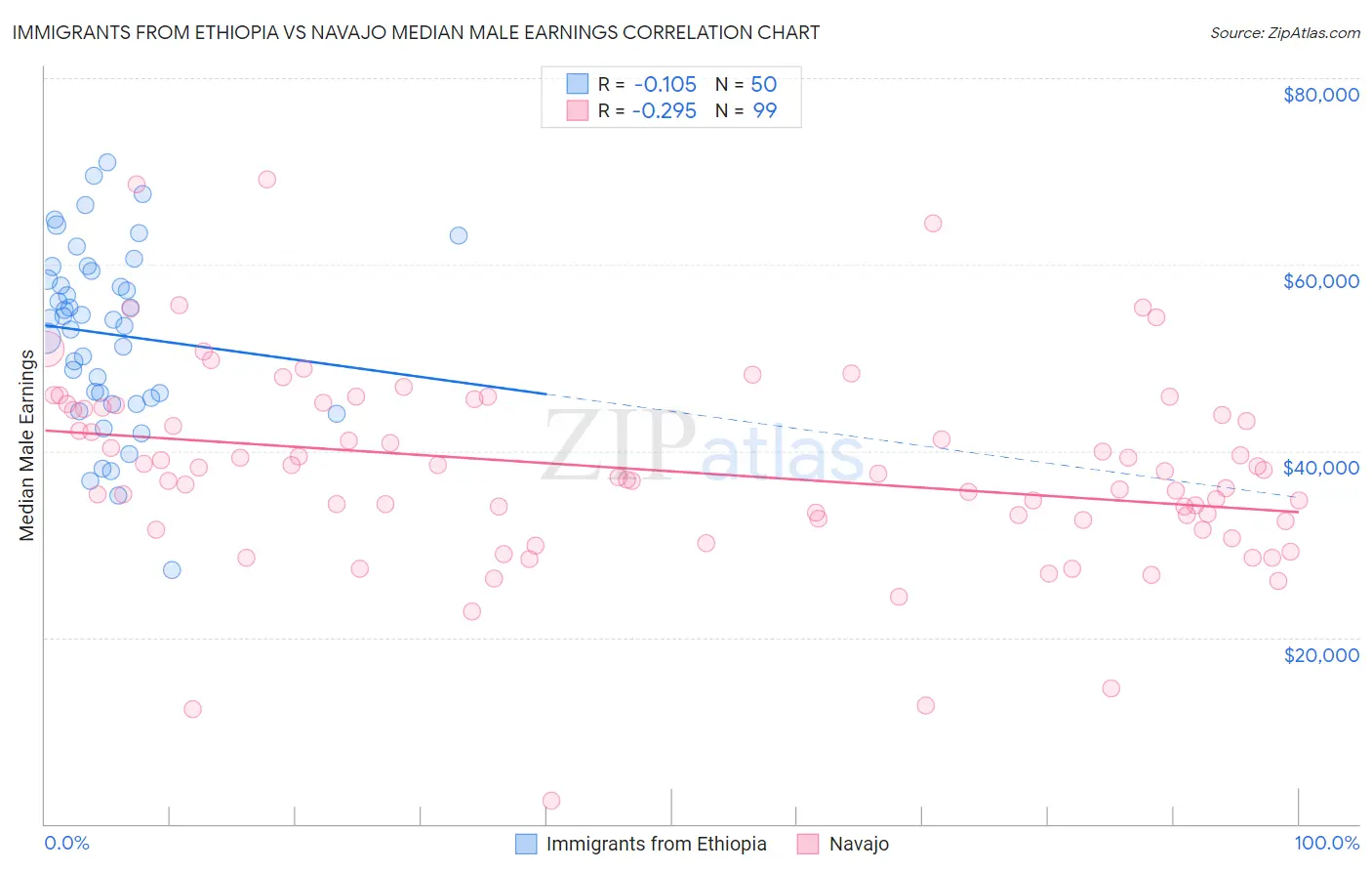 Immigrants from Ethiopia vs Navajo Median Male Earnings