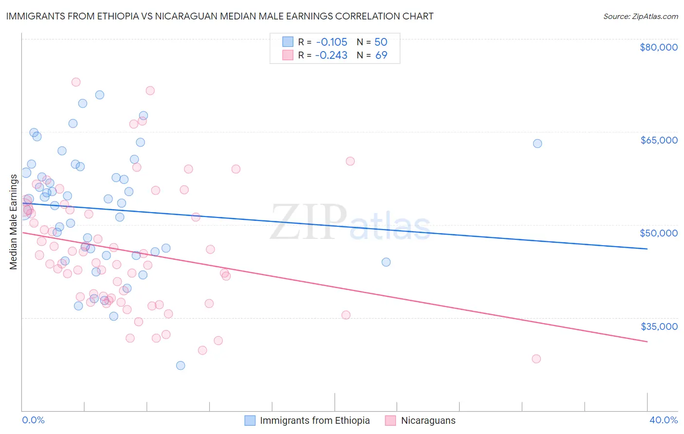 Immigrants from Ethiopia vs Nicaraguan Median Male Earnings