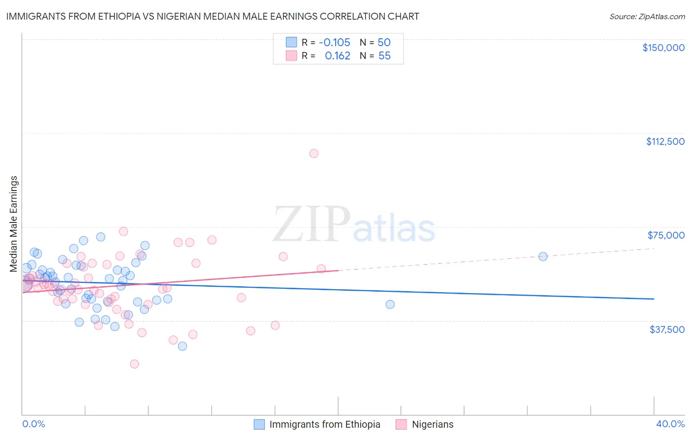 Immigrants from Ethiopia vs Nigerian Median Male Earnings