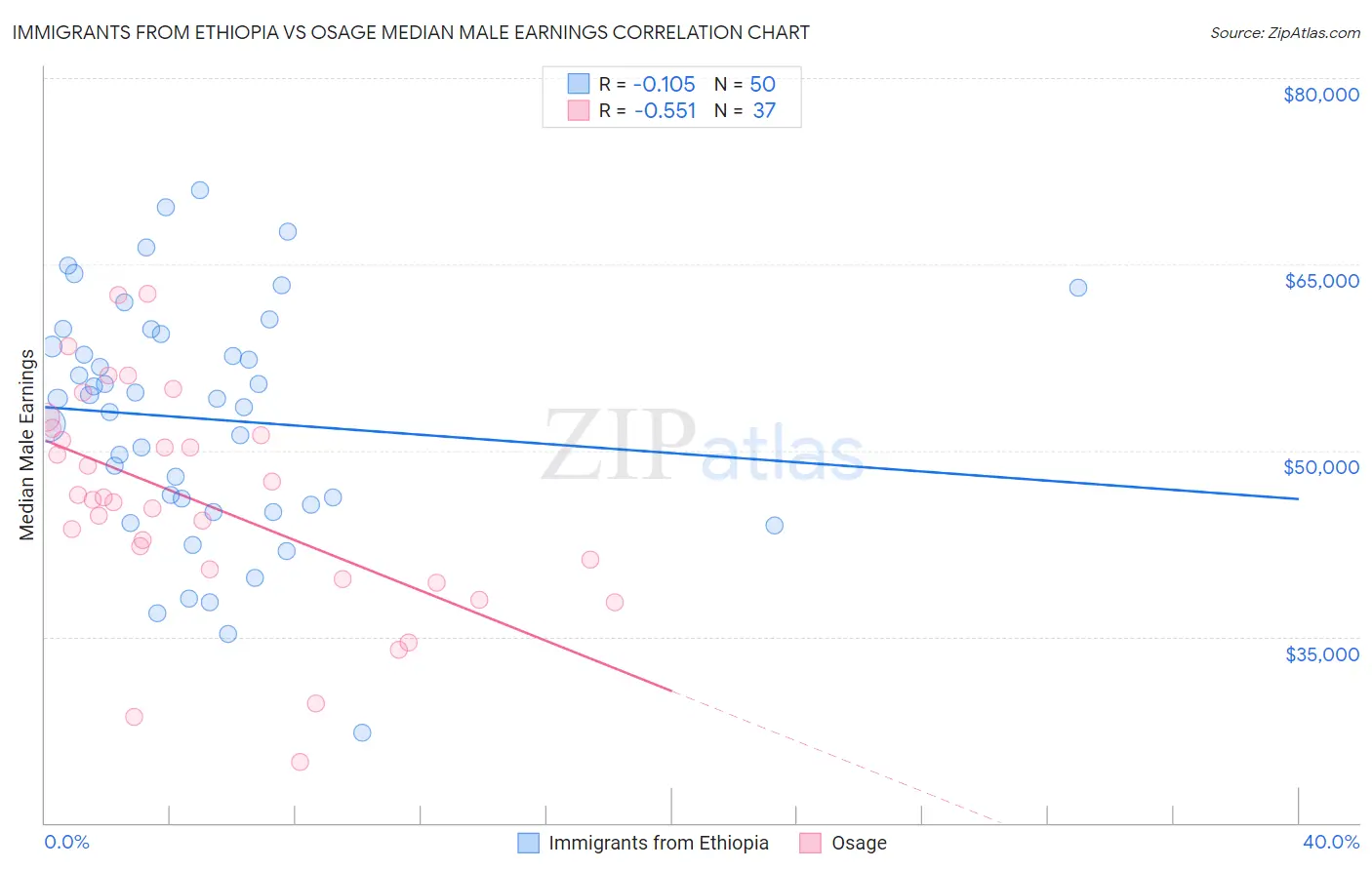 Immigrants from Ethiopia vs Osage Median Male Earnings