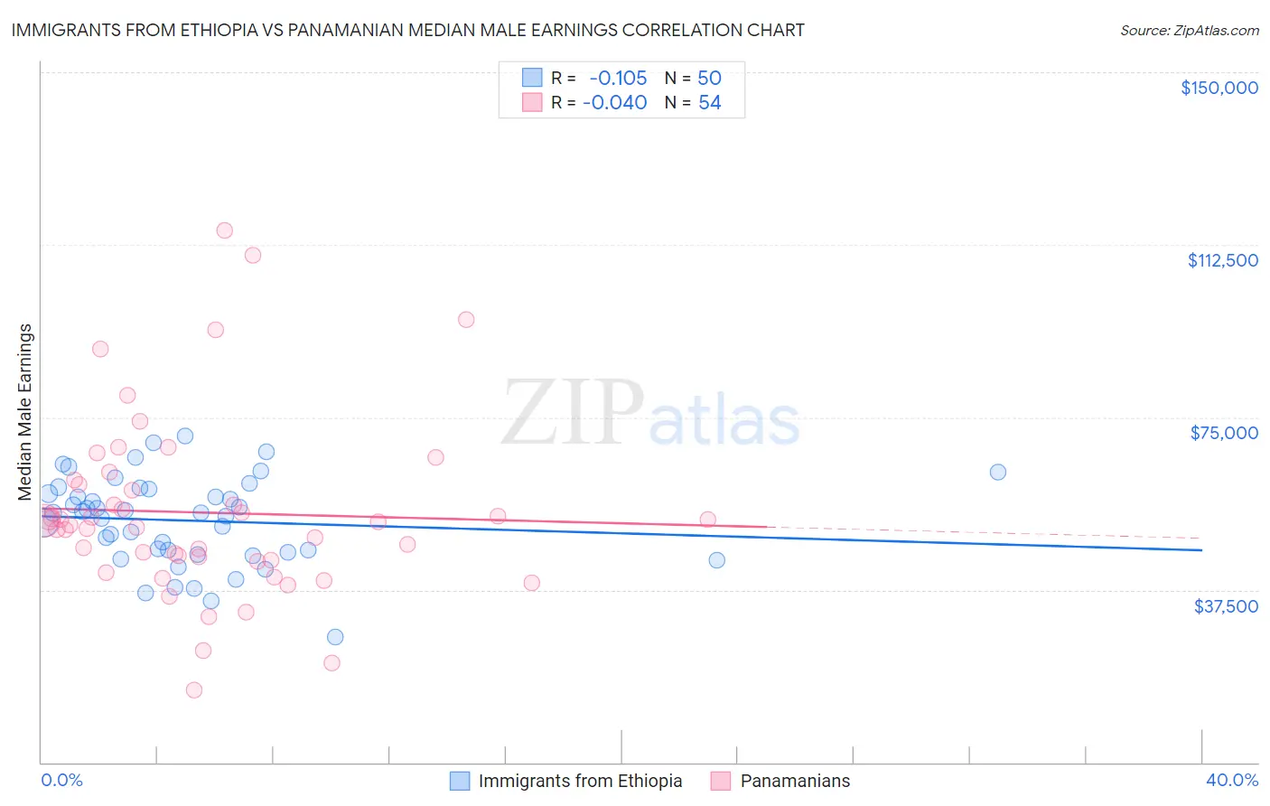 Immigrants from Ethiopia vs Panamanian Median Male Earnings