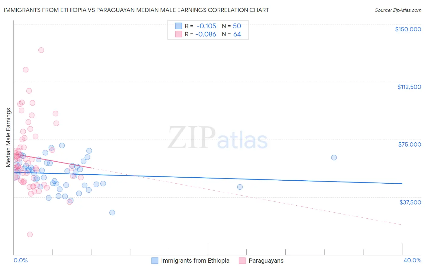 Immigrants from Ethiopia vs Paraguayan Median Male Earnings