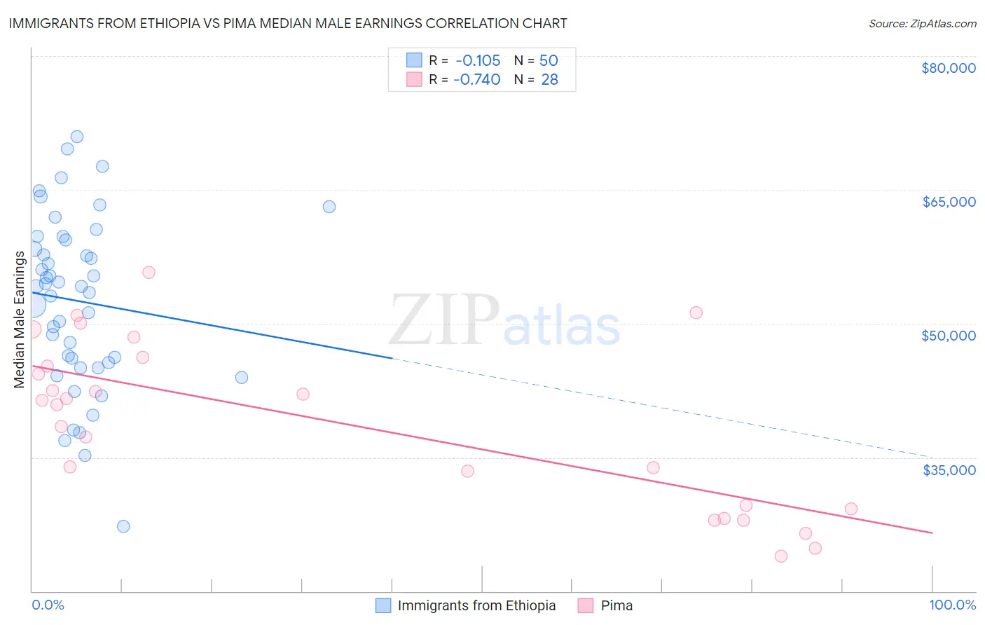 Immigrants from Ethiopia vs Pima Median Male Earnings