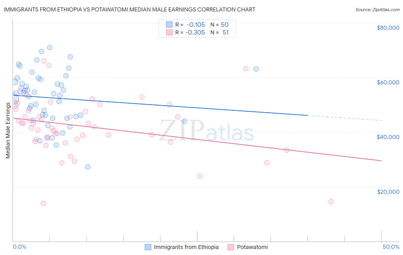 Immigrants from Ethiopia vs Potawatomi Median Male Earnings