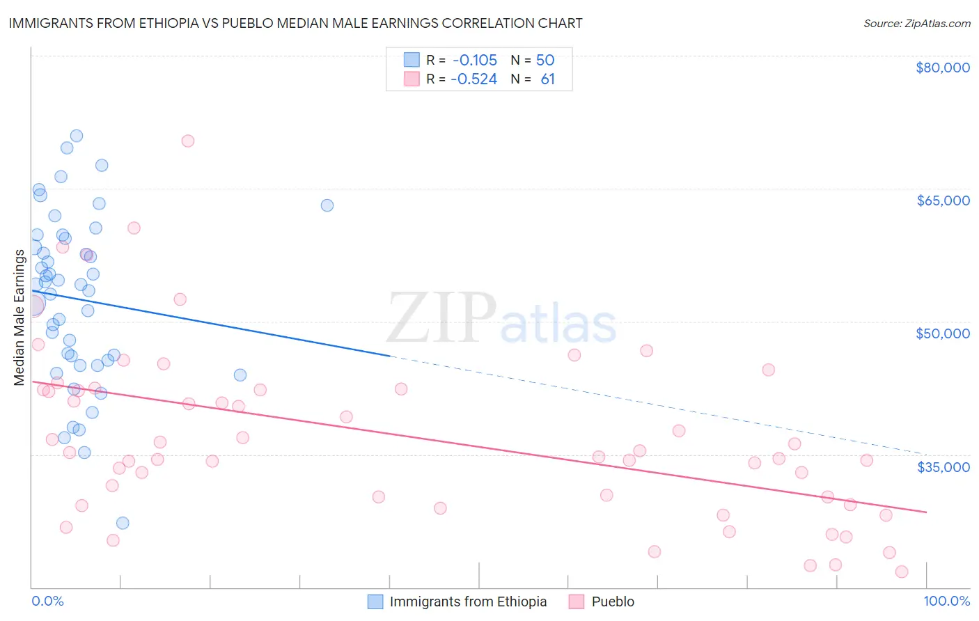 Immigrants from Ethiopia vs Pueblo Median Male Earnings