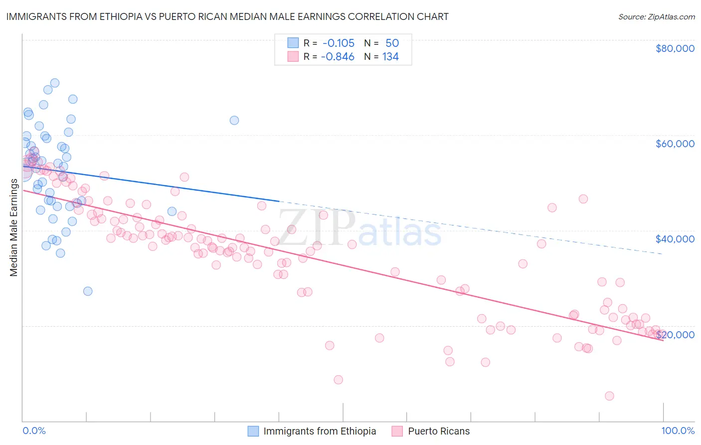 Immigrants from Ethiopia vs Puerto Rican Median Male Earnings