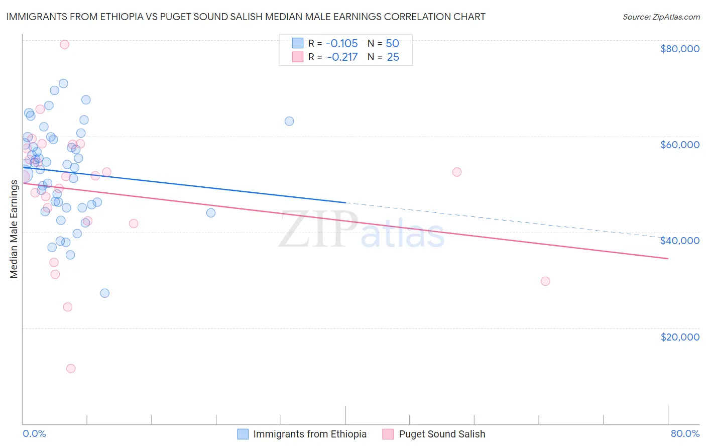 Immigrants from Ethiopia vs Puget Sound Salish Median Male Earnings