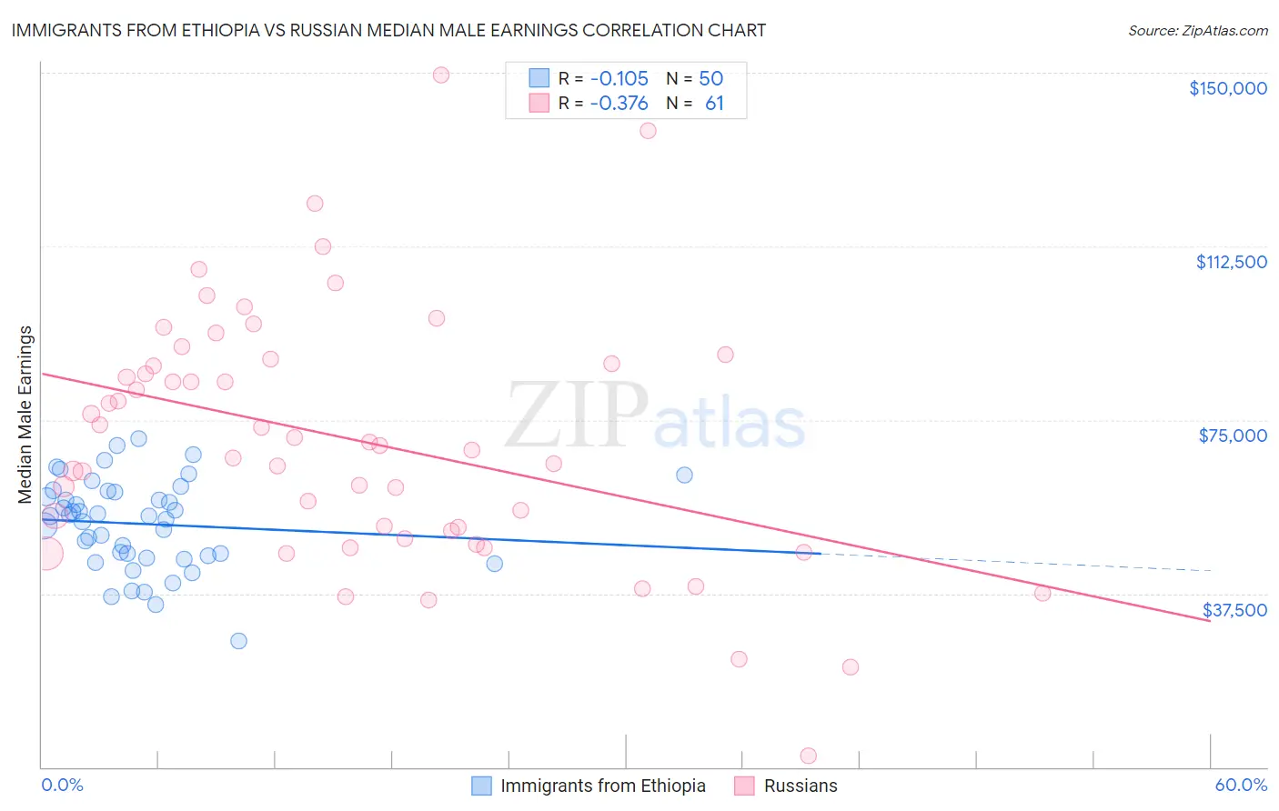 Immigrants from Ethiopia vs Russian Median Male Earnings