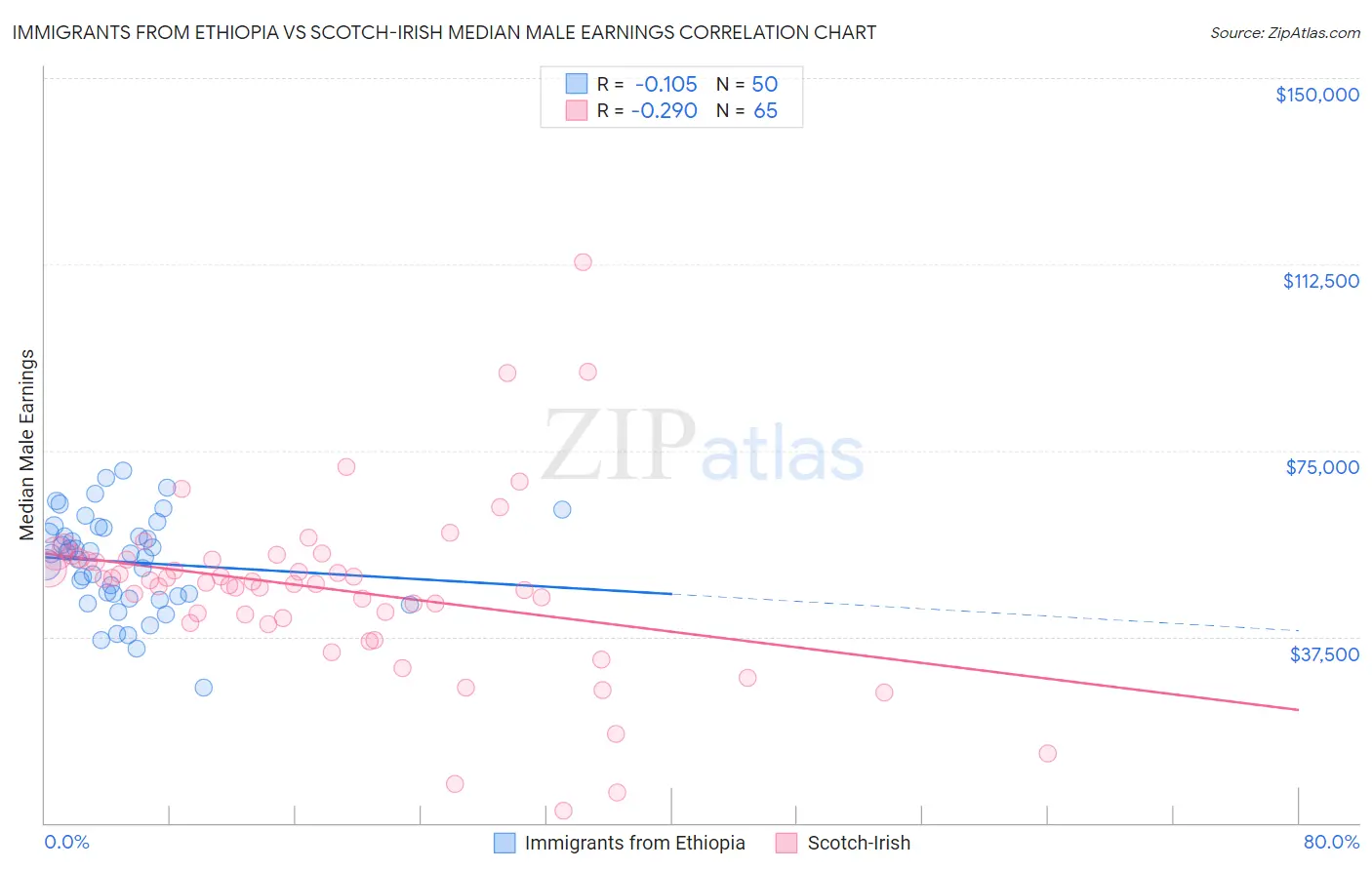 Immigrants from Ethiopia vs Scotch-Irish Median Male Earnings