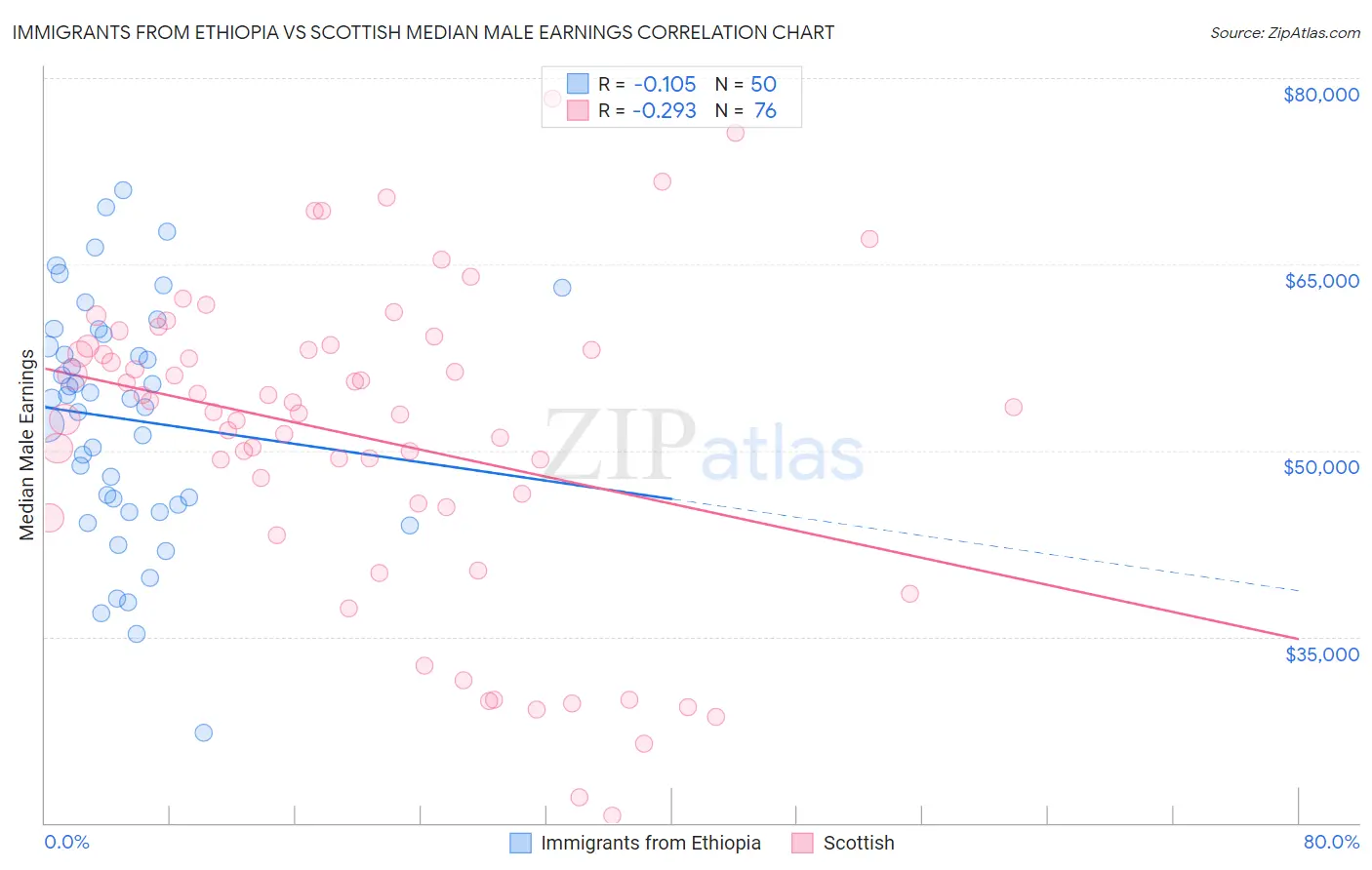 Immigrants from Ethiopia vs Scottish Median Male Earnings