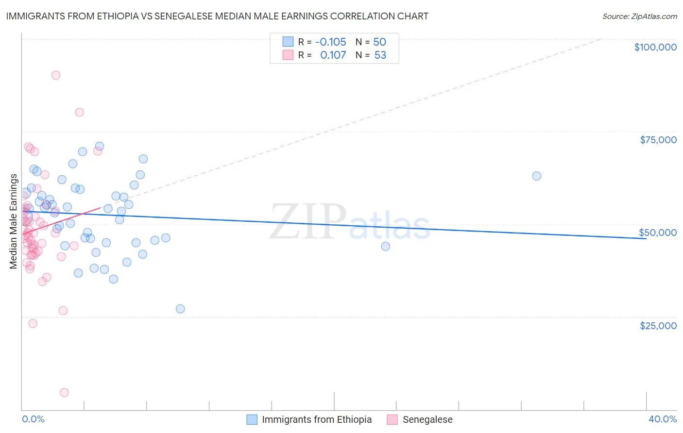 Immigrants from Ethiopia vs Senegalese Median Male Earnings