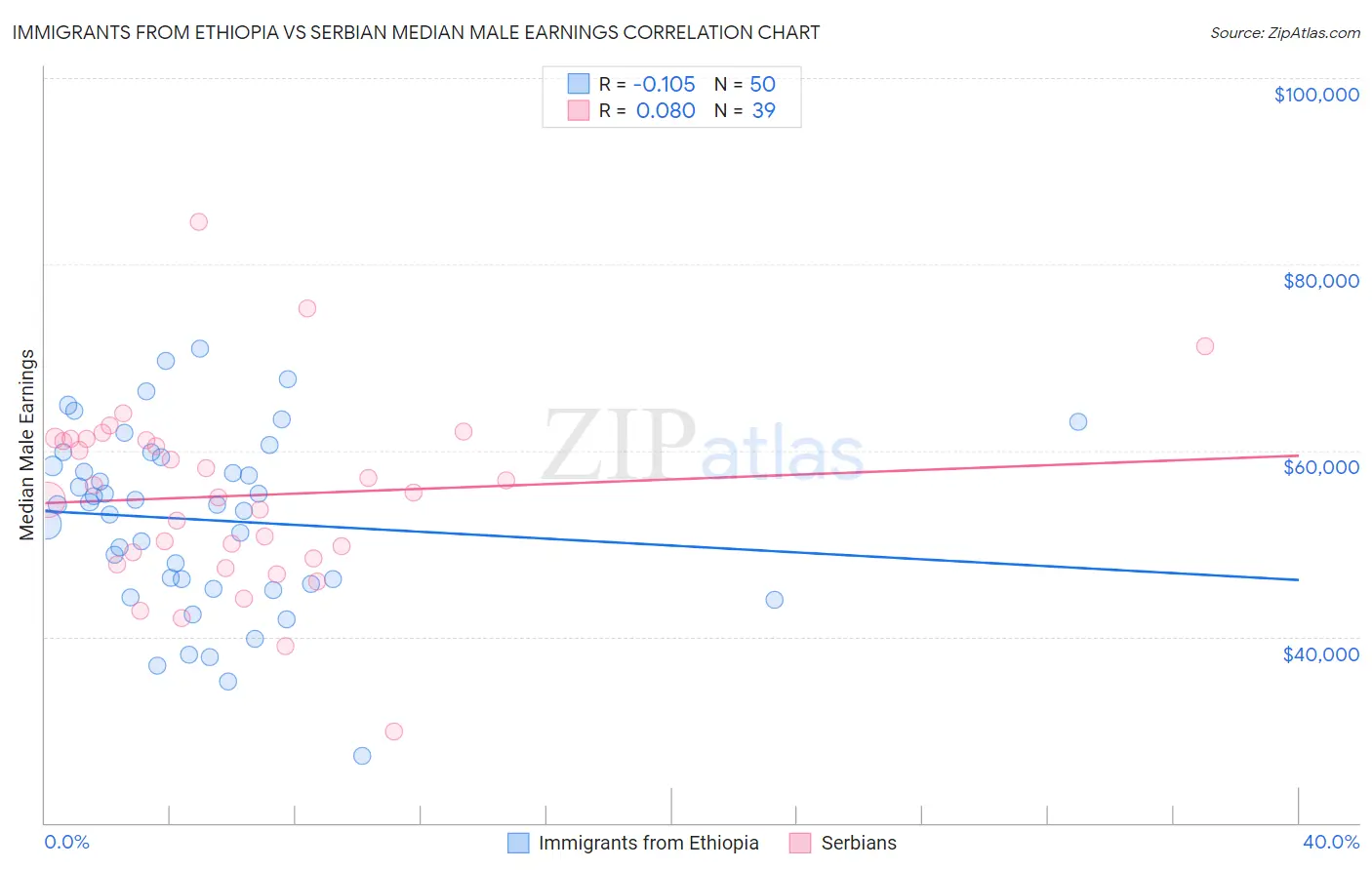 Immigrants from Ethiopia vs Serbian Median Male Earnings