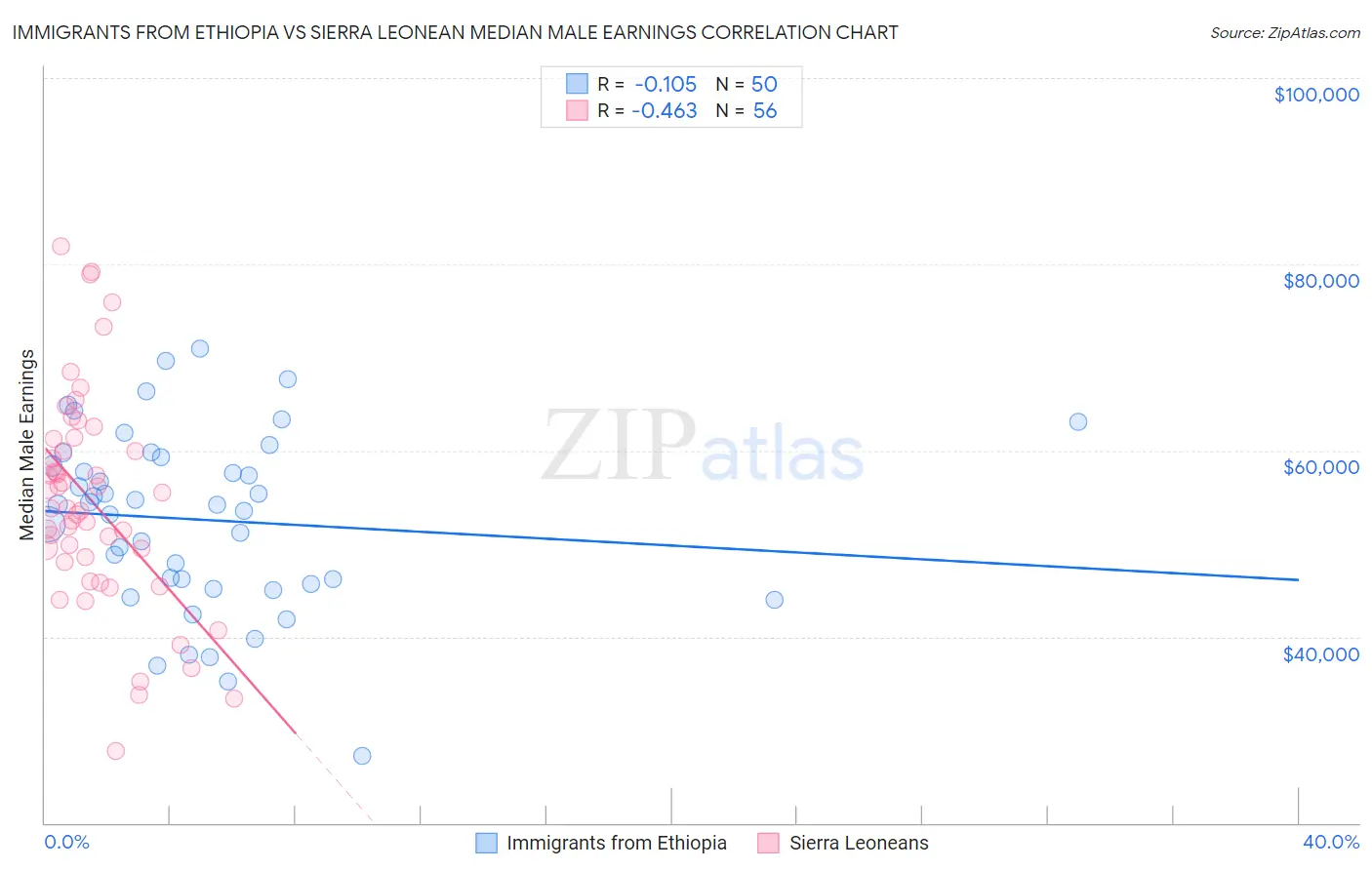 Immigrants from Ethiopia vs Sierra Leonean Median Male Earnings