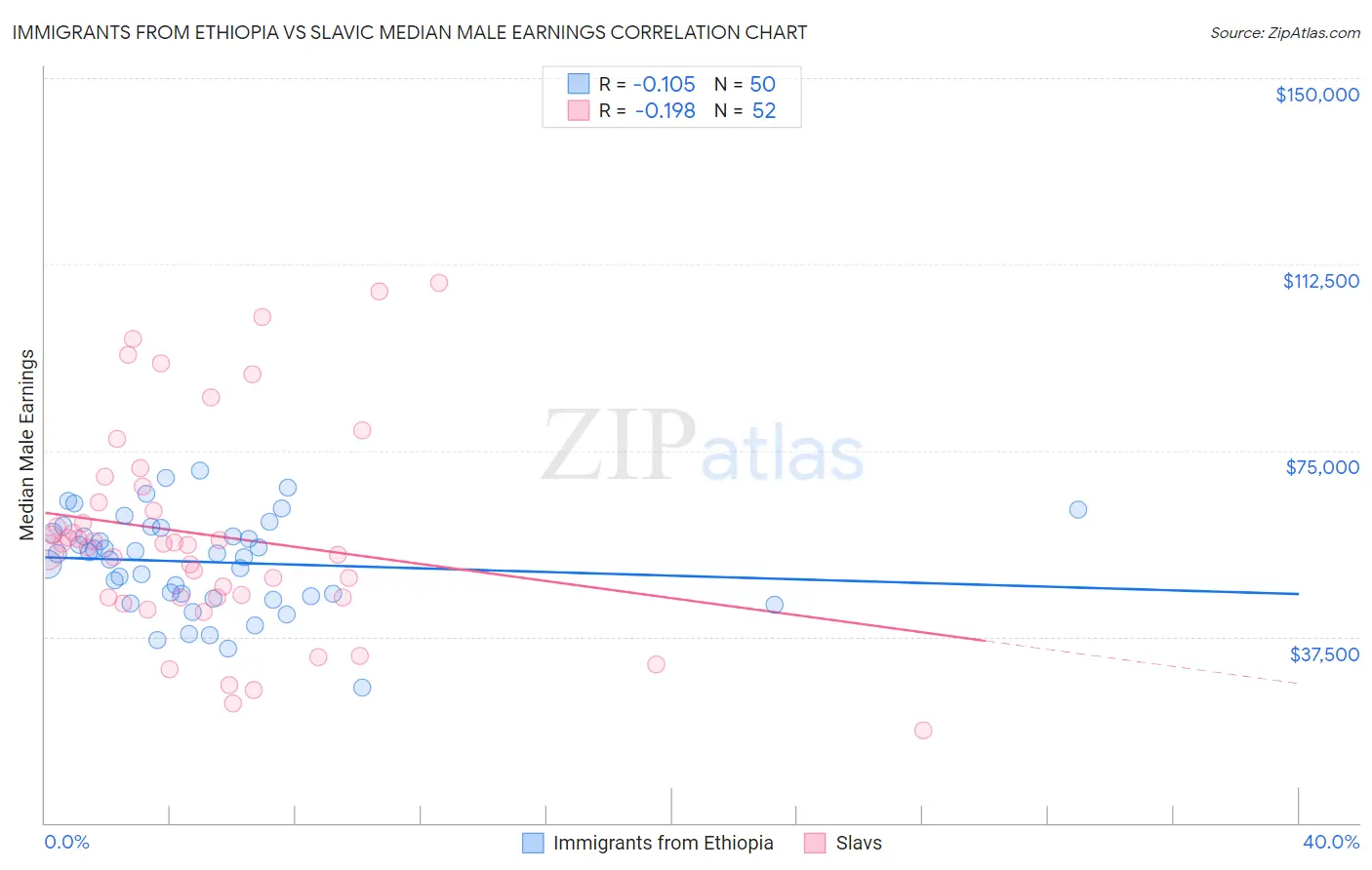 Immigrants from Ethiopia vs Slavic Median Male Earnings