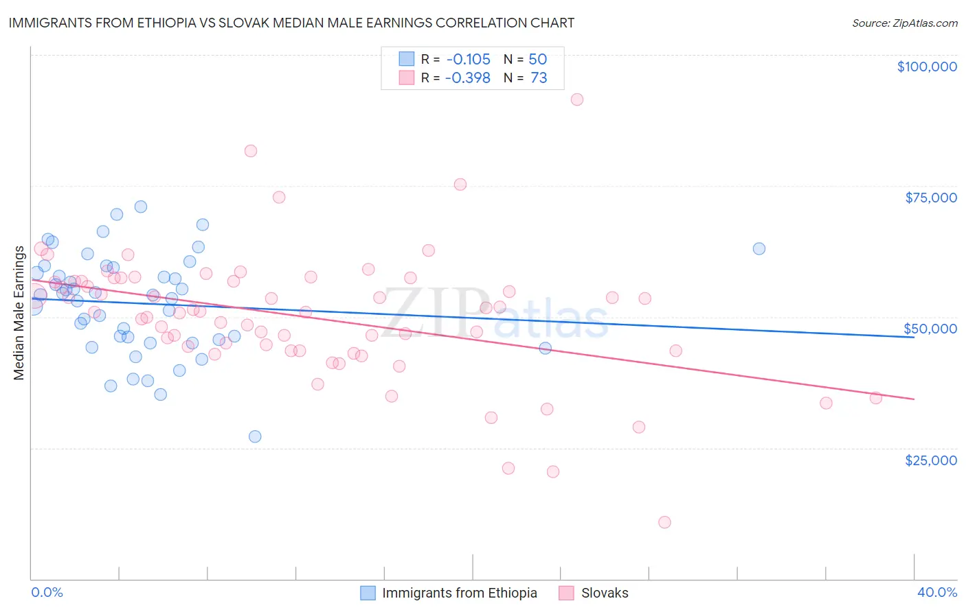Immigrants from Ethiopia vs Slovak Median Male Earnings