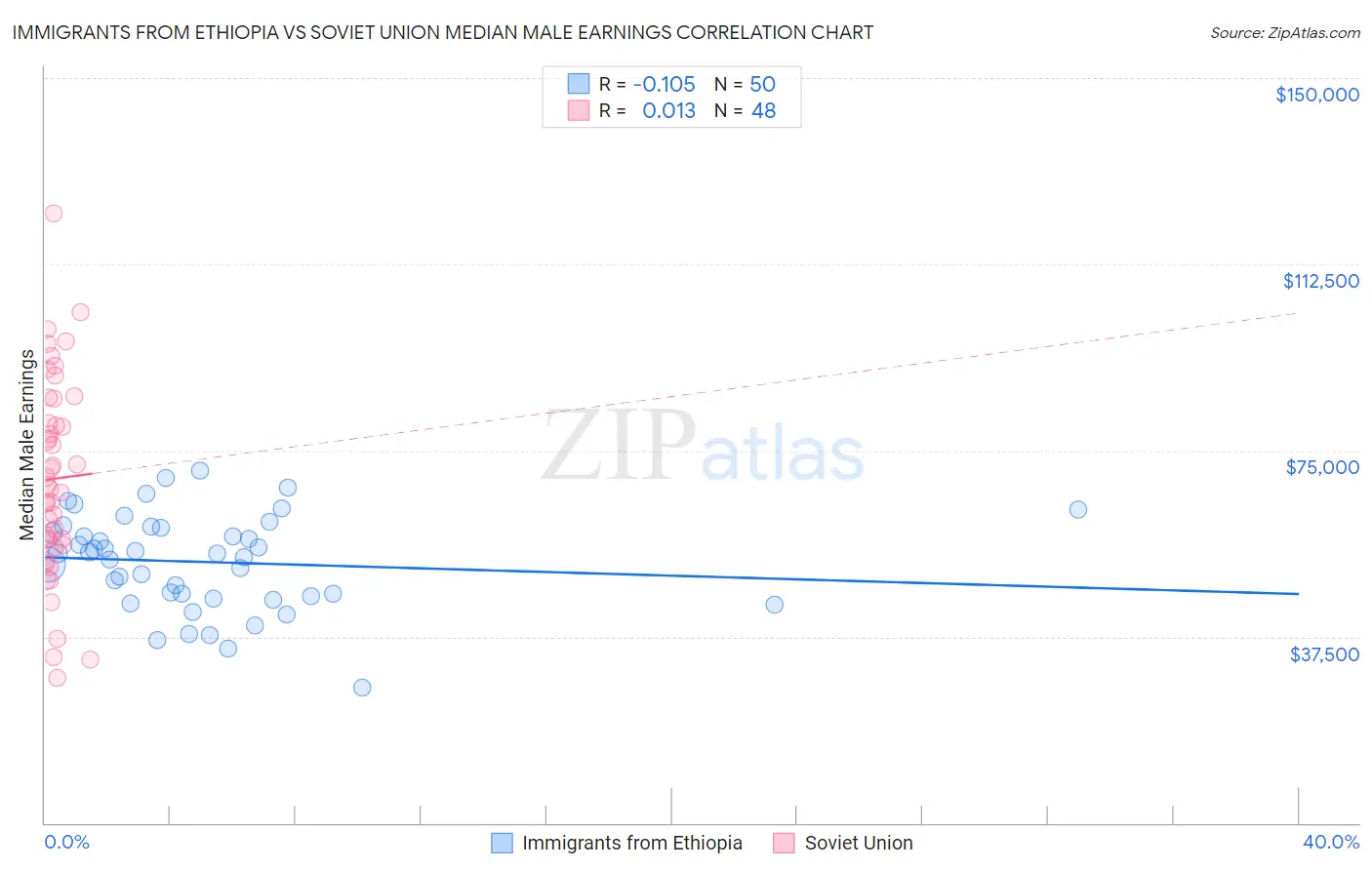 Immigrants from Ethiopia vs Soviet Union Median Male Earnings