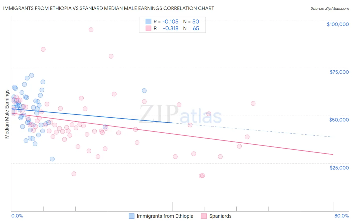 Immigrants from Ethiopia vs Spaniard Median Male Earnings