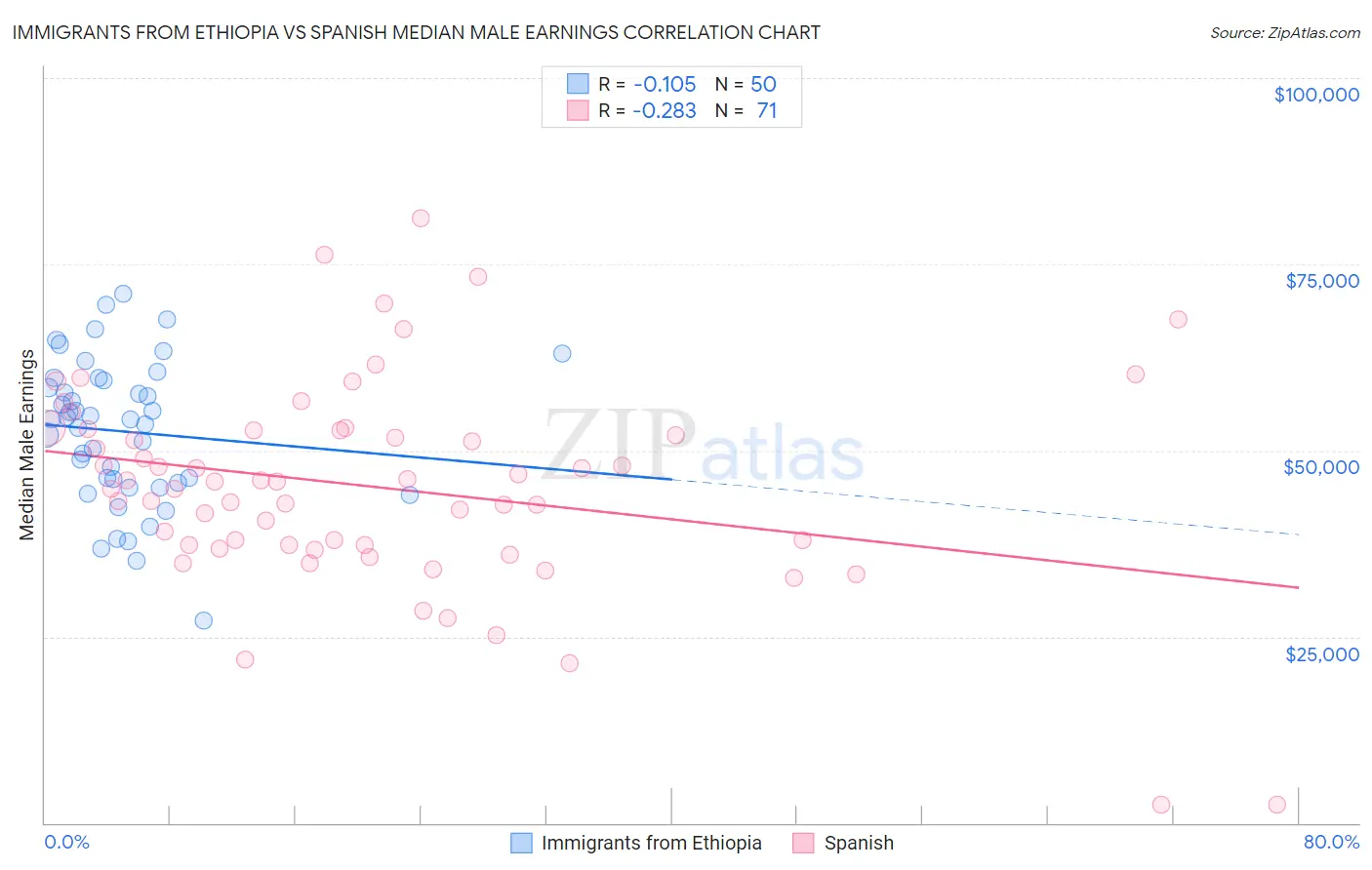 Immigrants from Ethiopia vs Spanish Median Male Earnings