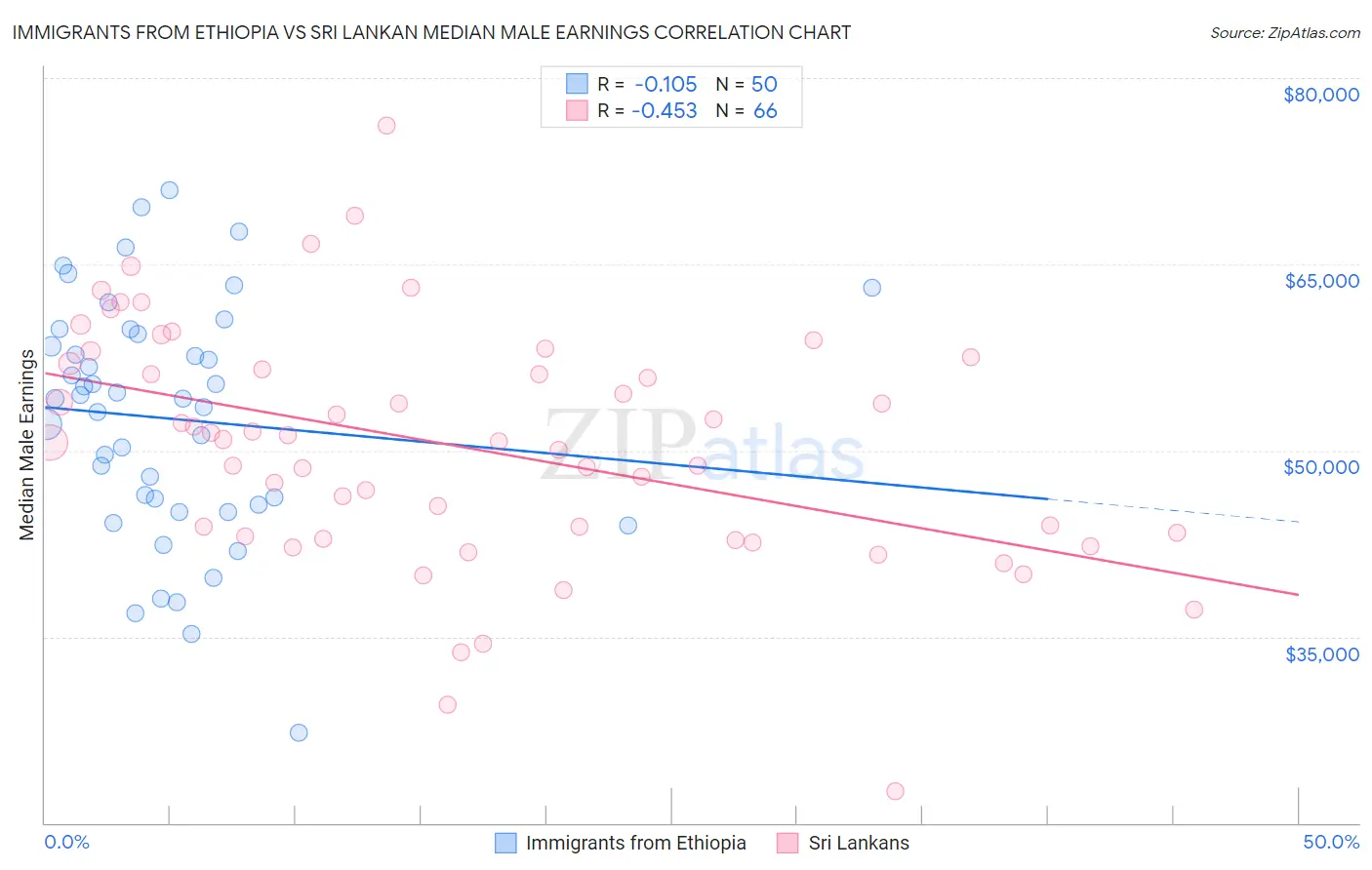 Immigrants from Ethiopia vs Sri Lankan Median Male Earnings