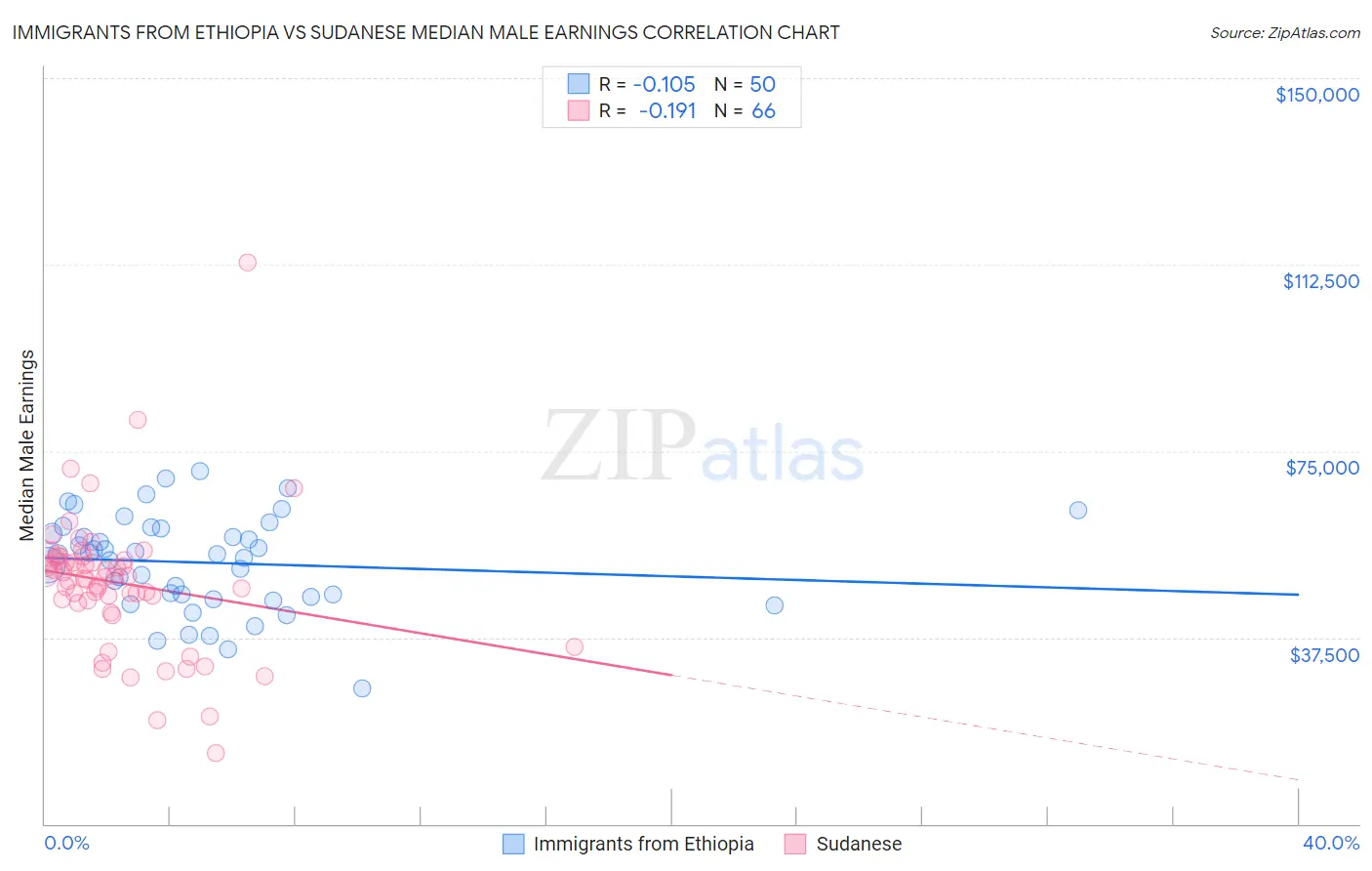 Immigrants from Ethiopia vs Sudanese Median Male Earnings