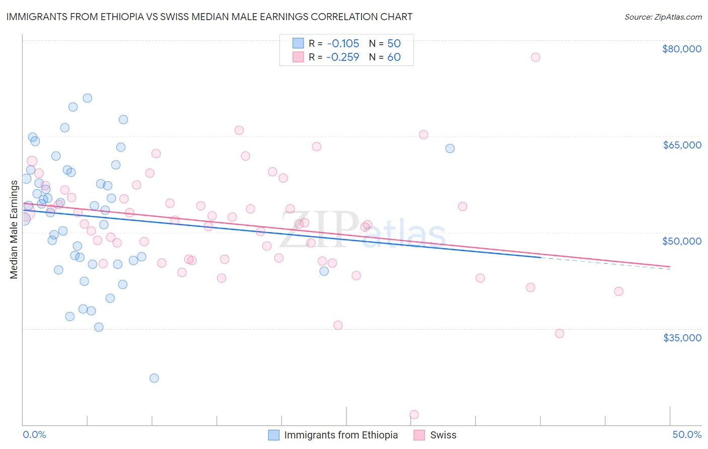 Immigrants from Ethiopia vs Swiss Median Male Earnings