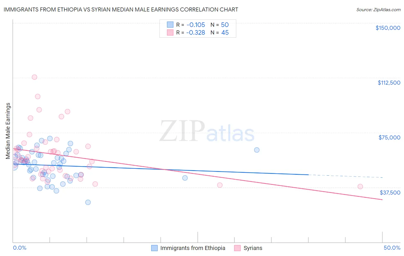 Immigrants from Ethiopia vs Syrian Median Male Earnings