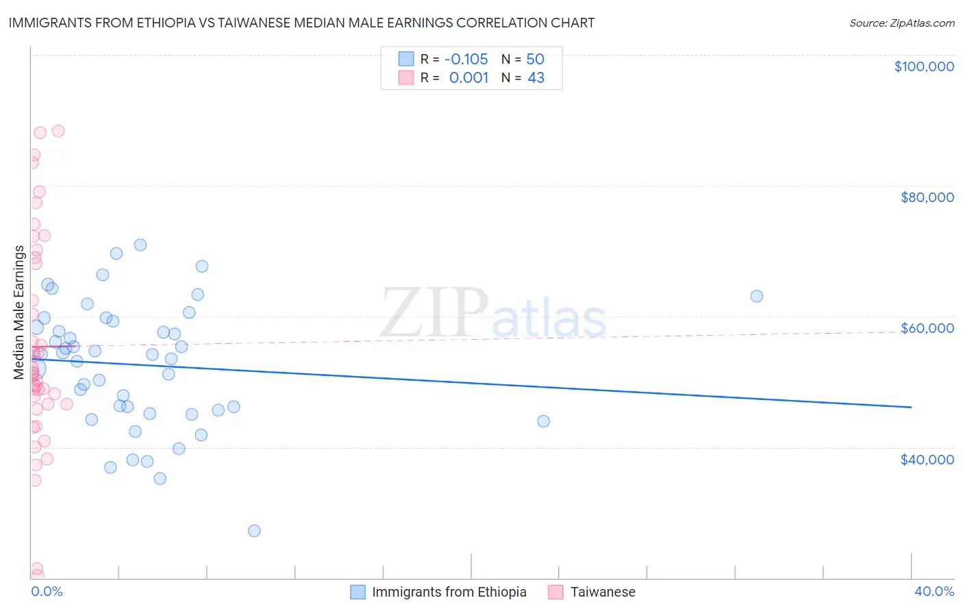 Immigrants from Ethiopia vs Taiwanese Median Male Earnings