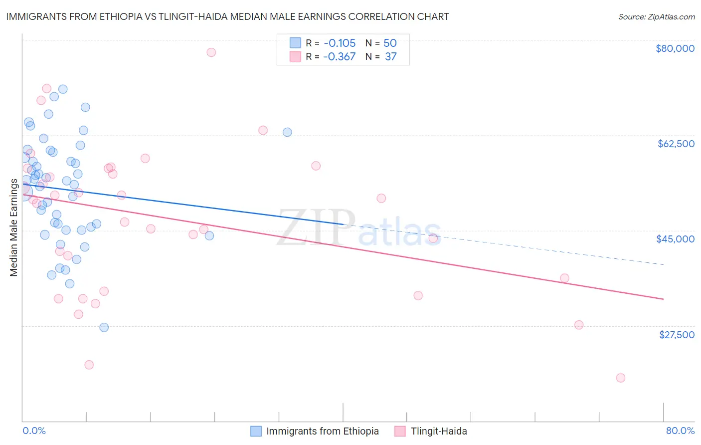 Immigrants from Ethiopia vs Tlingit-Haida Median Male Earnings