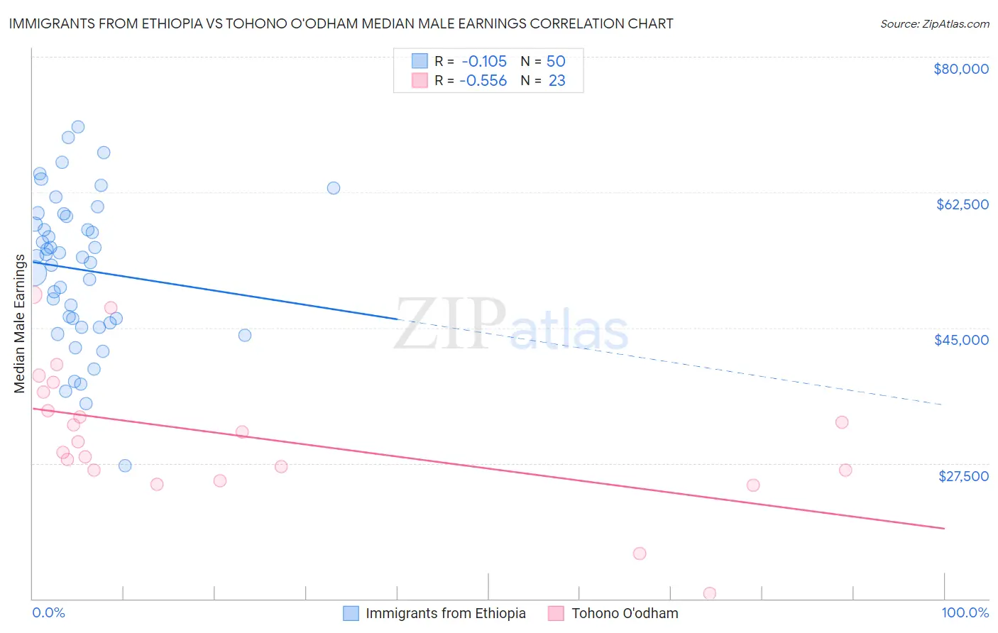 Immigrants from Ethiopia vs Tohono O'odham Median Male Earnings