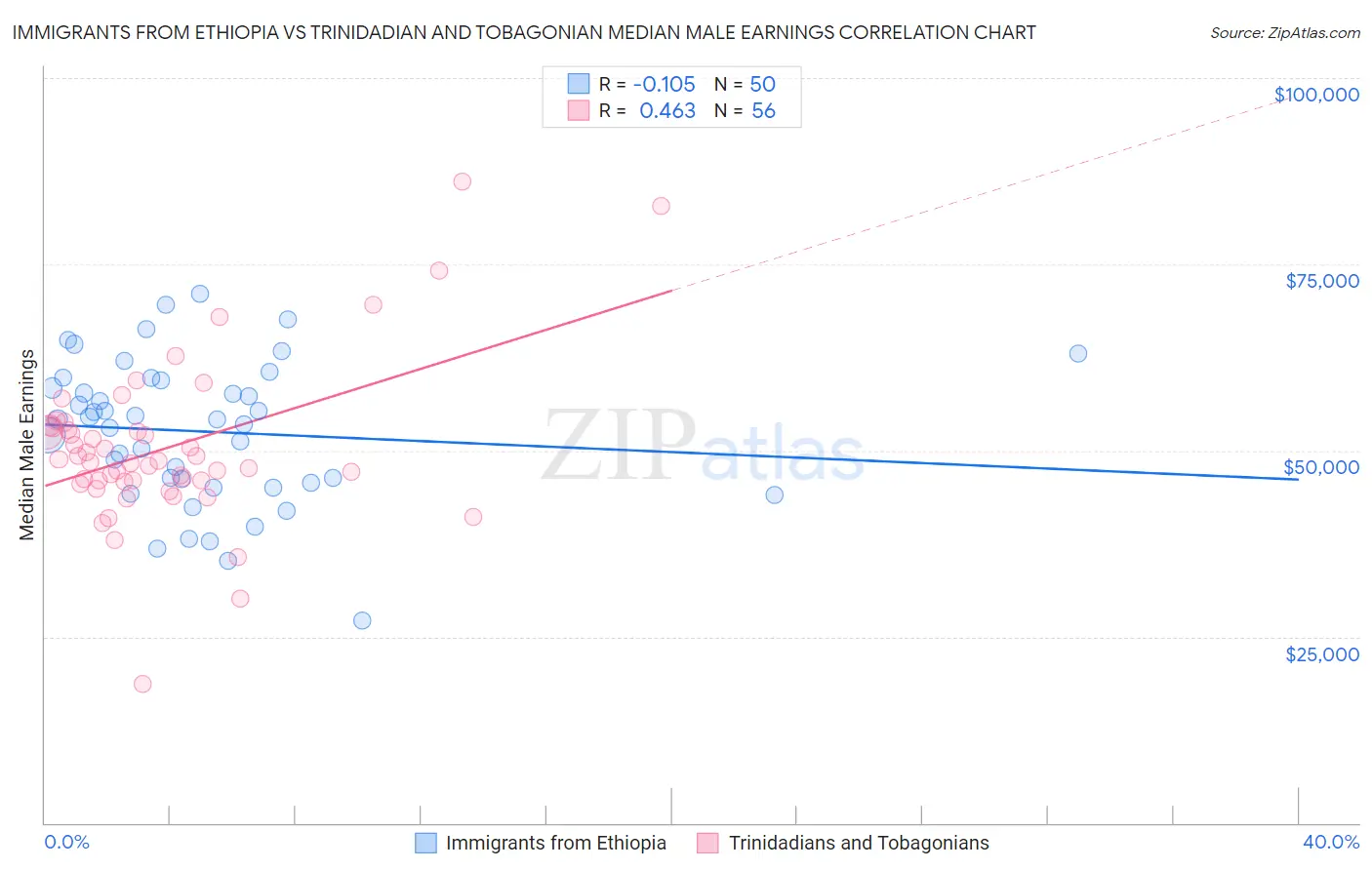 Immigrants from Ethiopia vs Trinidadian and Tobagonian Median Male Earnings