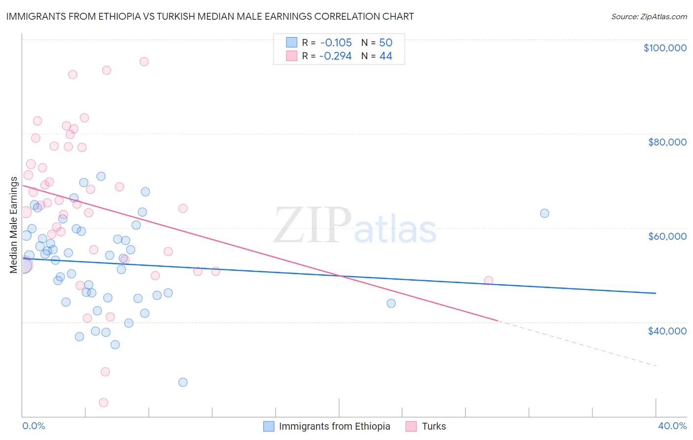 Immigrants from Ethiopia vs Turkish Median Male Earnings