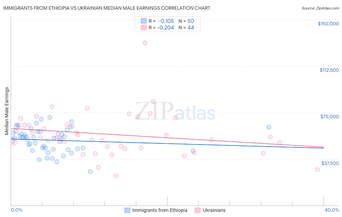 Immigrants from Ethiopia vs Ukrainian Median Male Earnings