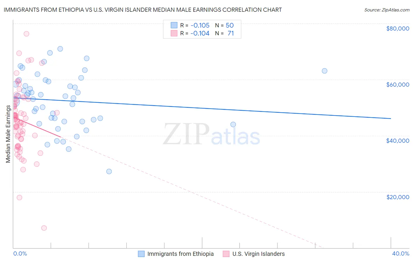 Immigrants from Ethiopia vs U.S. Virgin Islander Median Male Earnings